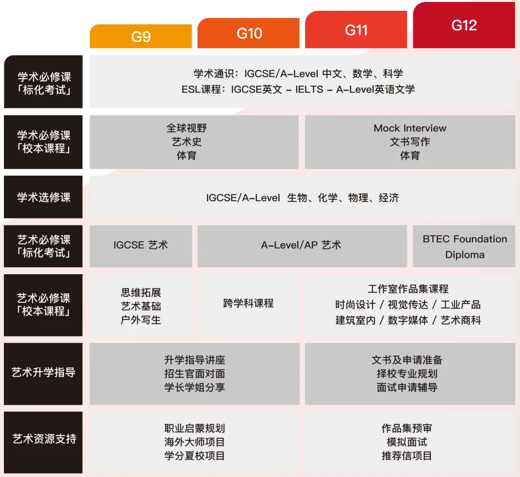 除此之外，学校还开设了AP艺术课程以及AP艺术史课程