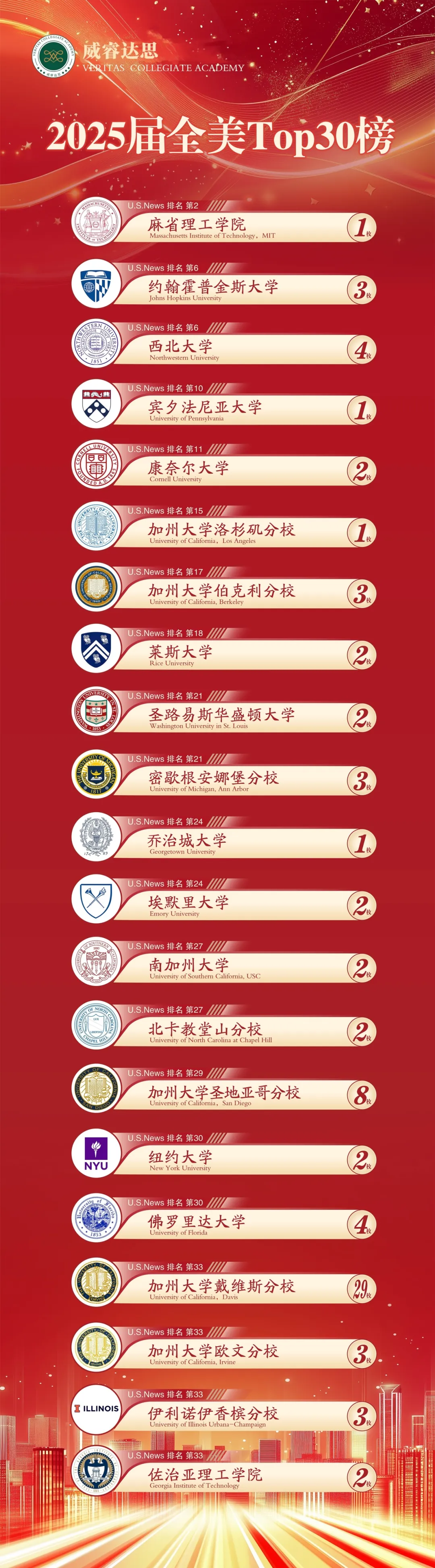 值得一提的是,加州大学戴维斯分校以 29 枚录取成为威睿达思的