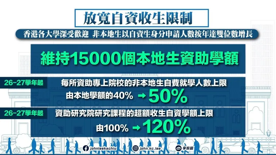 再传“利好”!港八大非本地生扩招至50%