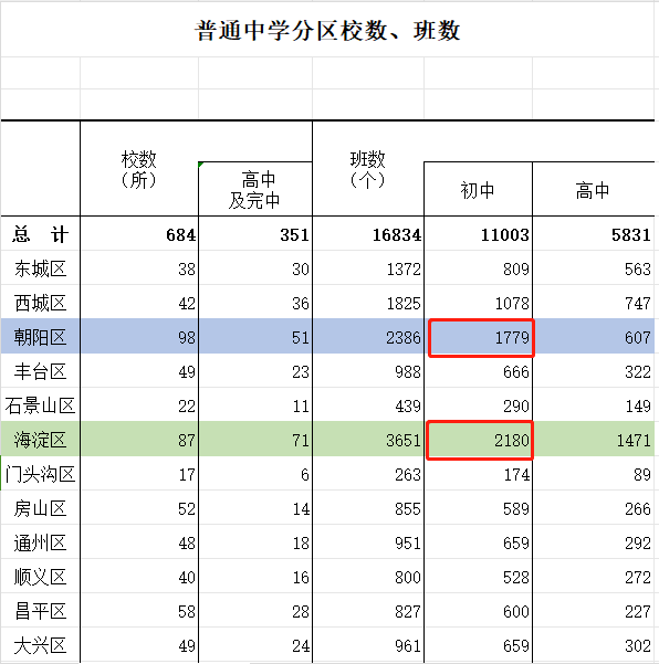 除了学生生源的数据之外,2022-2023学年度北京教育事业发展