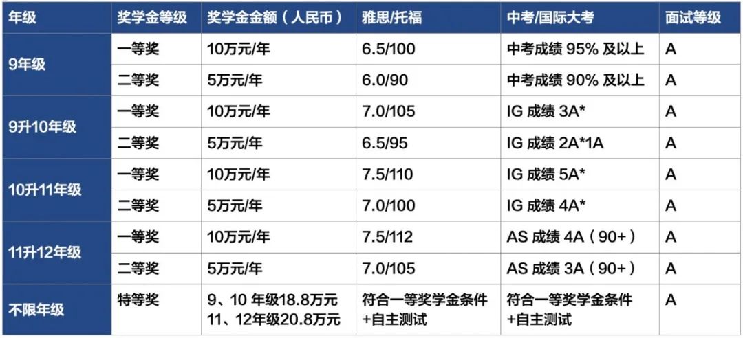 用中考成绩/国际课程成绩/语言成绩申请
