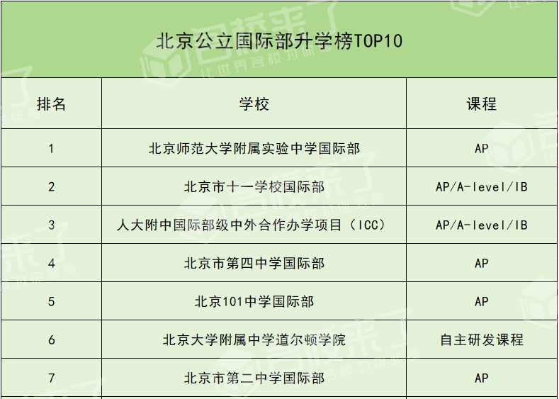 这其实也挺好理解的,毕竟北京各公立国际部的升学成绩都不错,藤校