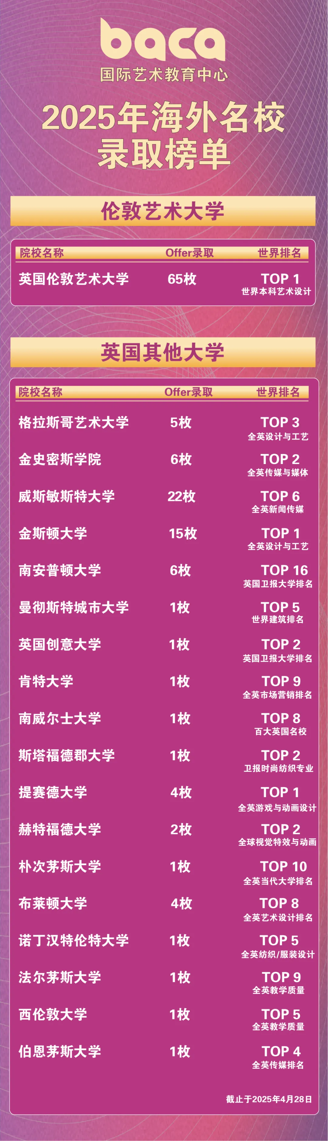 海外名校录取率:100%