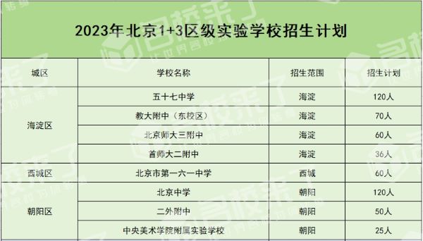 根据往年经验，每个学生只能报名一所1+3项目学校