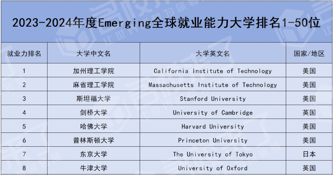 2024年THE全球大学就业力排名发布,TOP50美国独占30%,中国有5所高校上榜!