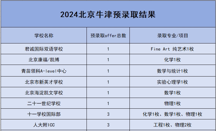 2024年牛津大学全国录取情况