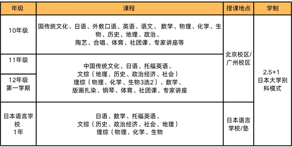 日本语言学校1年:日语、日本留考课程