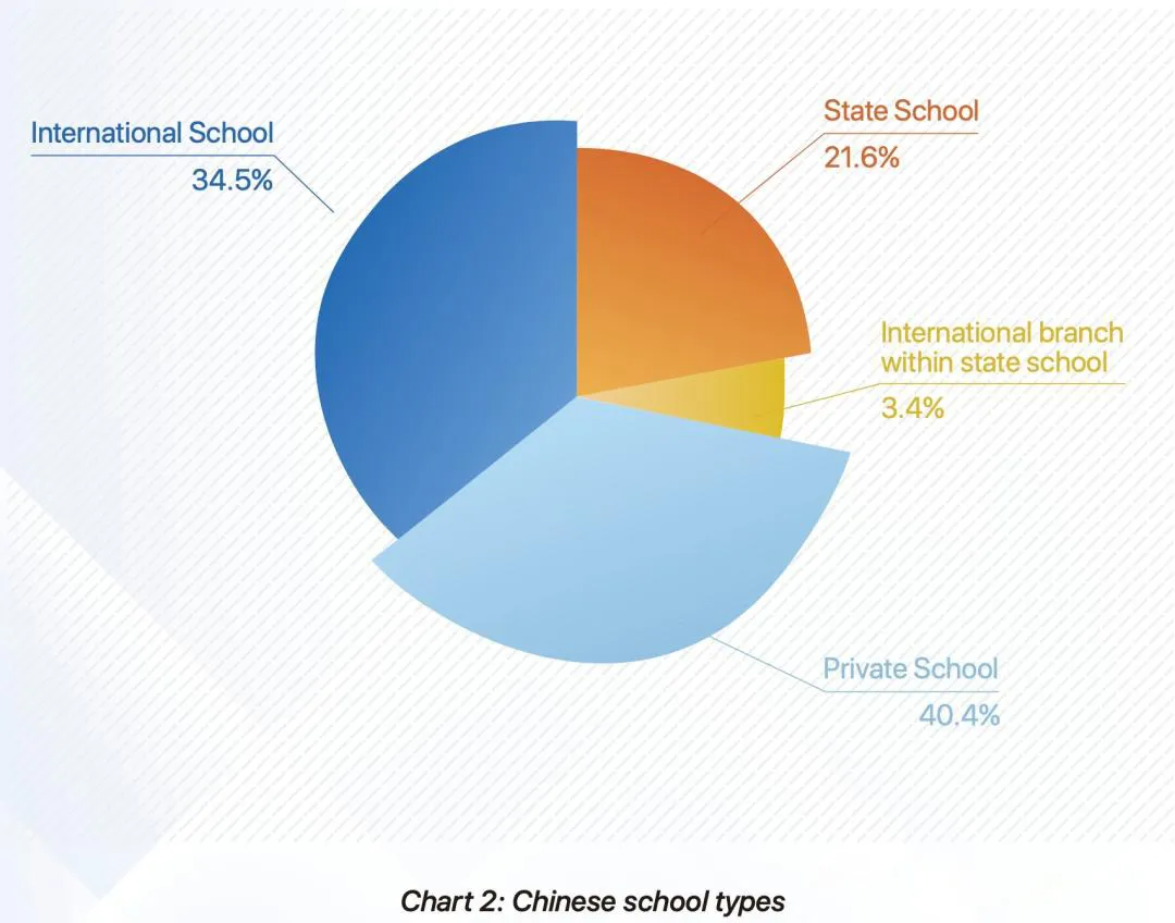 与此同时,私立学校和国际学校的学生占比最高