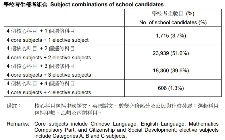 这意味着,DSE已不仅是港生的 高考 ,更是内地学生赴港求学