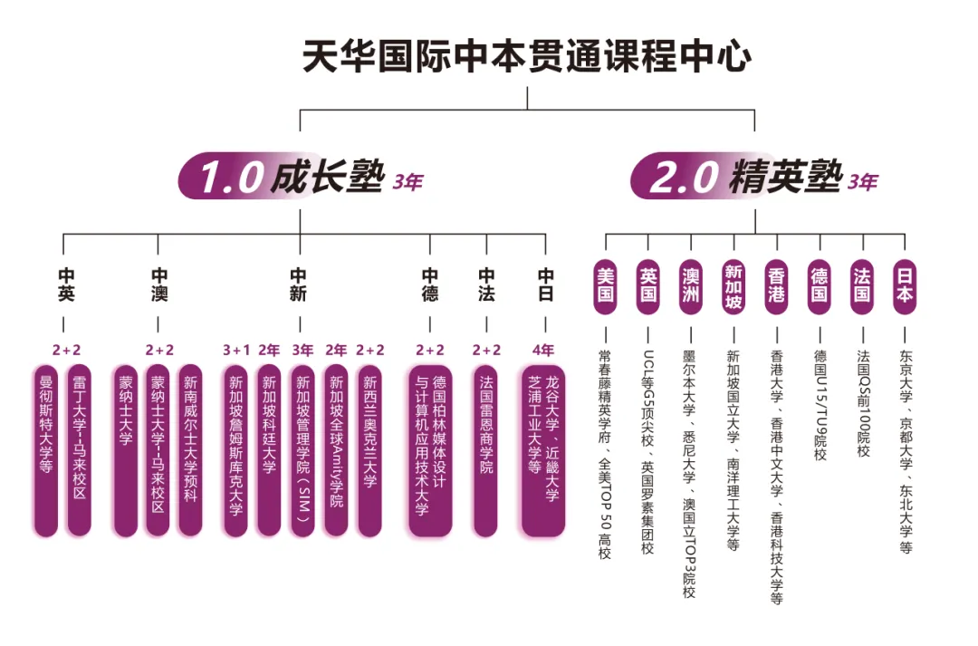天华国际中本贯通最大特色之一便是双学籍保障机制