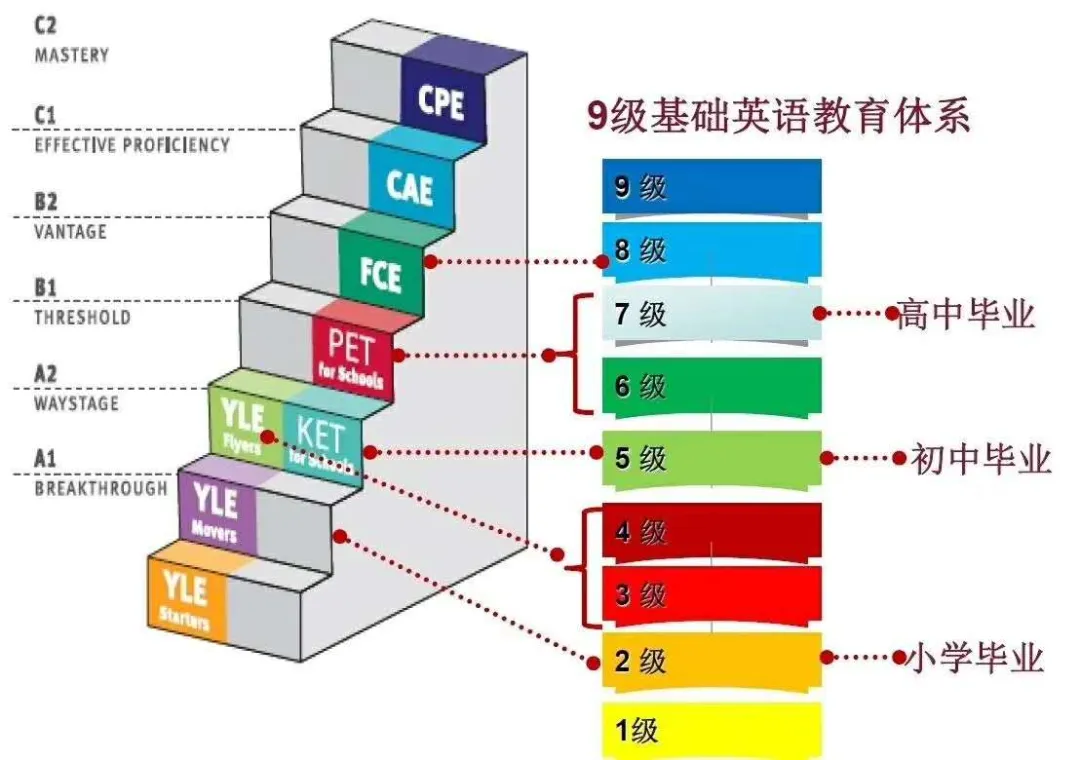 剑桥通用英语考级 MSE 共包含五个等级,依次为: