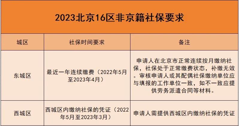 北京16区非京籍小升初社保审核要求