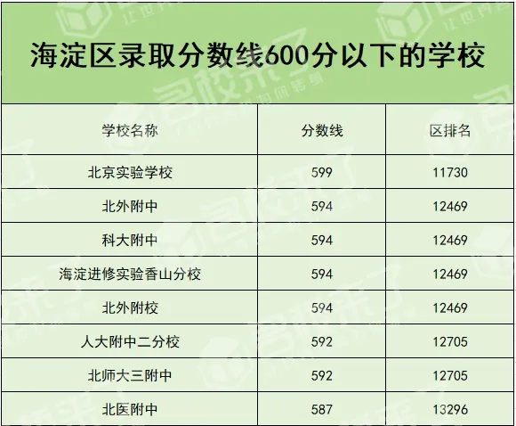 Ps:由于今年中考总分有变动,所以以下数据信息仅供参考。