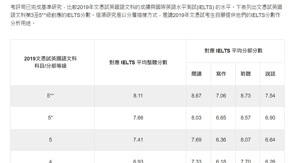 答疑篇|准备读DSE,需要考雅思吗?DSE英文考试&雅思对比解析来了!
