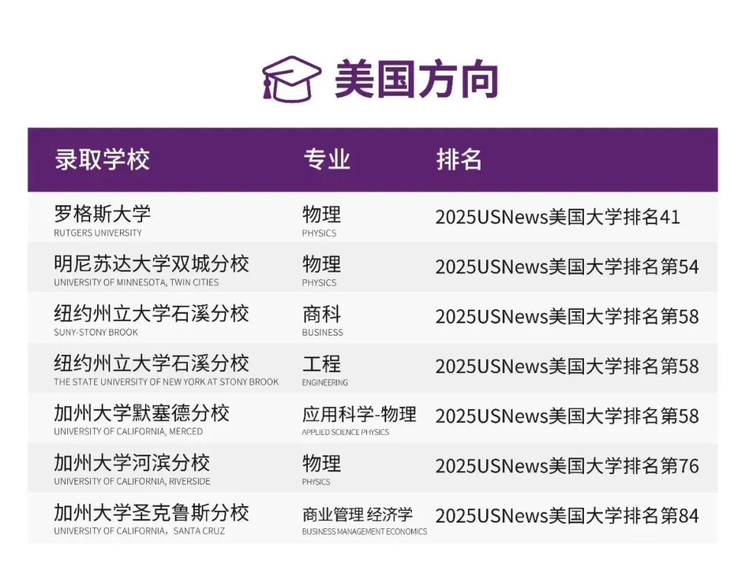 其中,A-Level项目毕业生78%录取英国G5;(图 3)