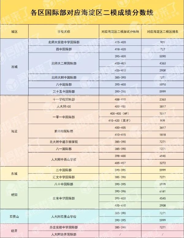 各区国际部对应海淀区二模分数线