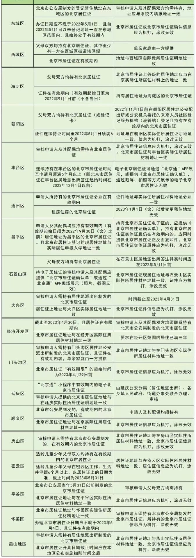 北京16区非京籍小升初北京居住证审核要求