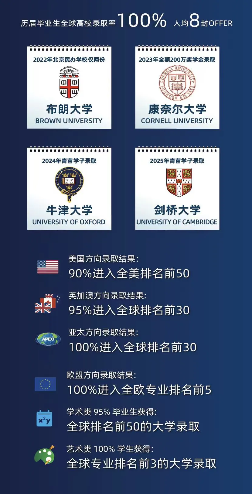 值得一提的是,藤校级录取连续四年不间断: