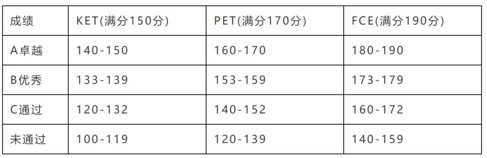 各等级优秀、卓越分数区间如下: