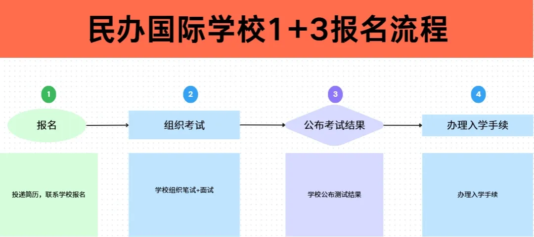 这些学校重视与海外学校、大学和教育机构的合作
