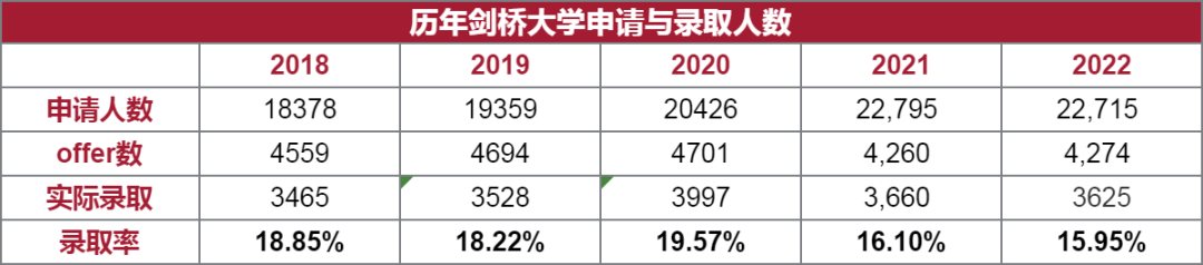 再结合剑桥大学历年的录取情况来看，近5年都呈现下降趋势