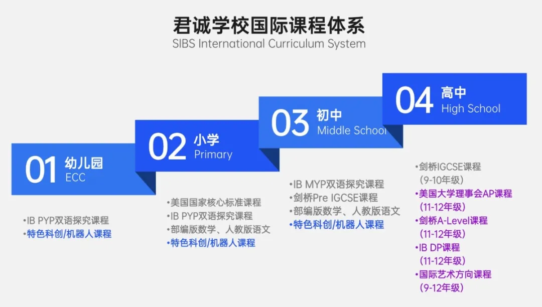 君诚学校是国际文凭组织IBO全球认定的世界学校