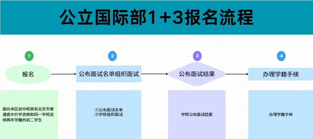简章里鼓励报名国际方向的孩子如参加过托福/雅思/多邻国考试等