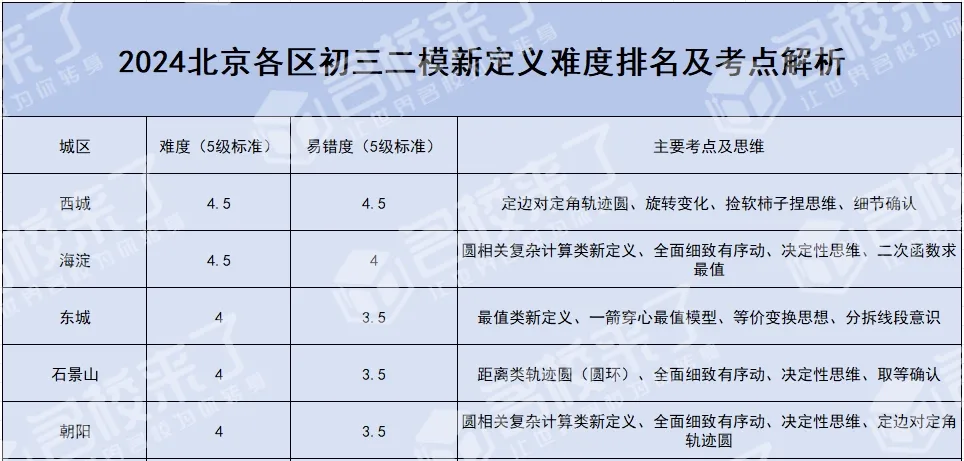 新定义难度排名及考点解析
