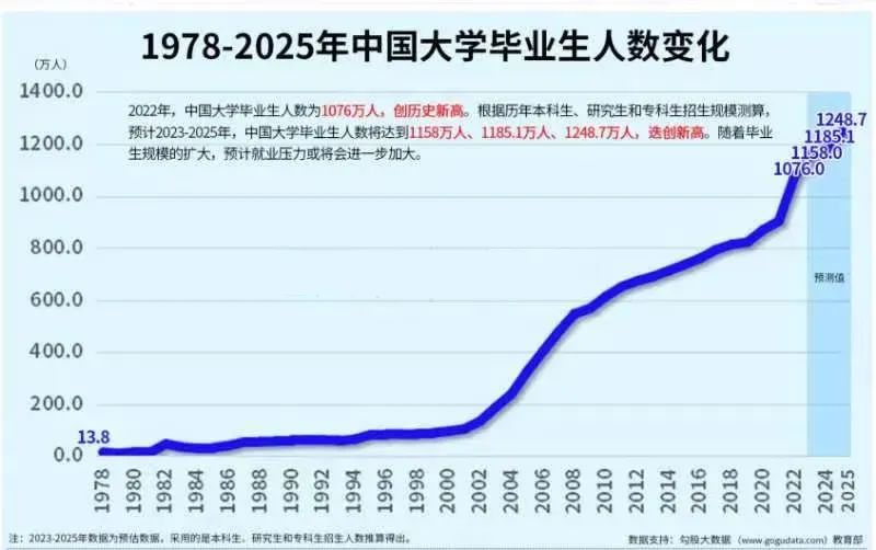 根据相关数据可知,我国从1978年重新恢复高考一直到2002年以