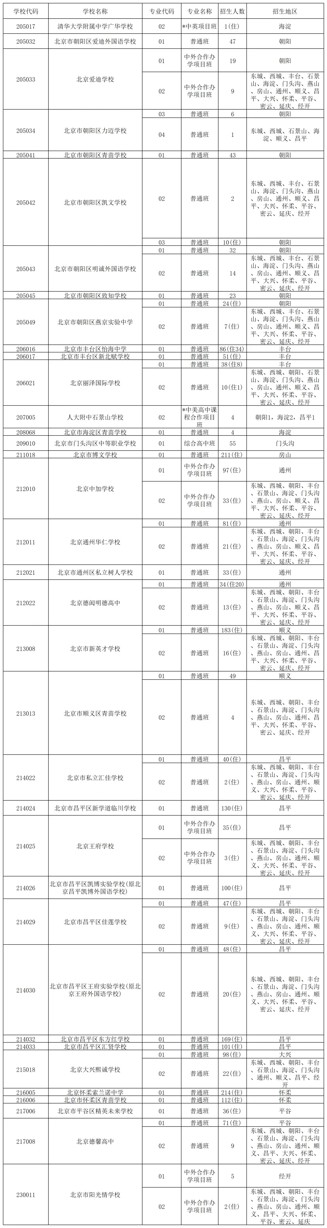 参加志愿征集录取的普通高中学校名单