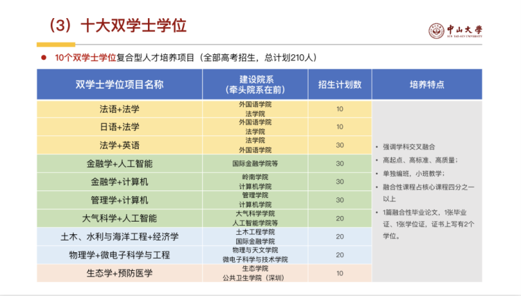 另外,中大新增 柔性电子 智慧农业 数字经济 3个本科专业