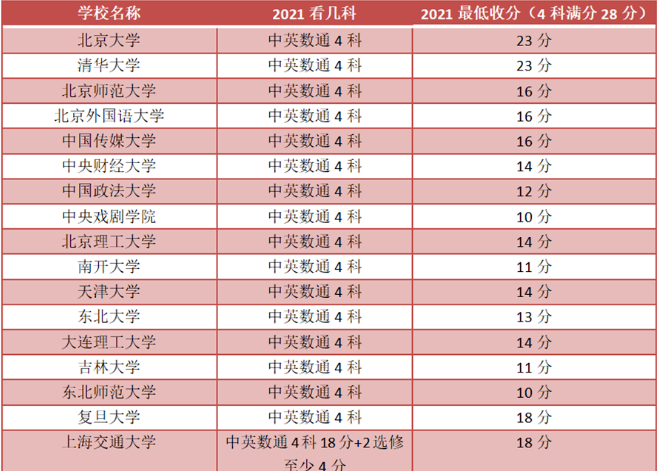 香港DSE考试科目有哪些?考试有什么优势?