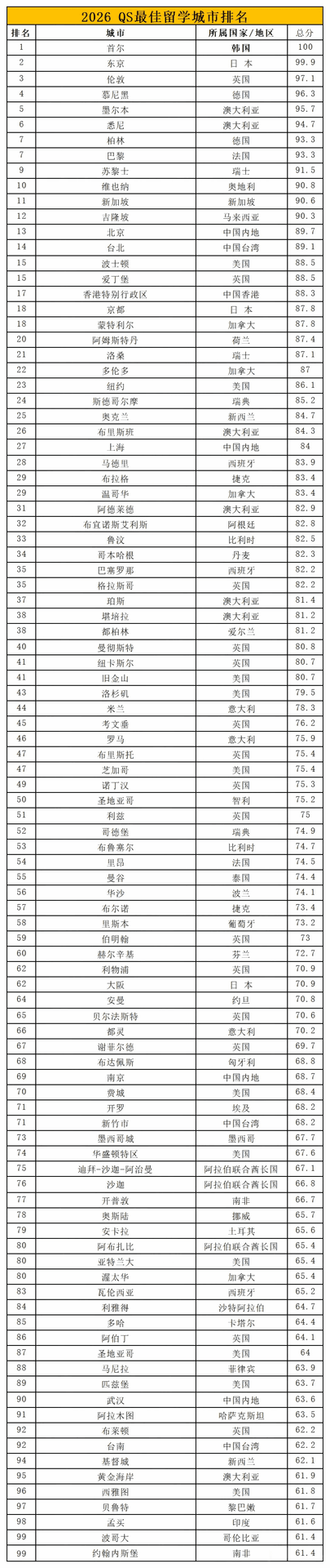 国际高等教育研究机构QS于2025年7月15日正式发布2026年