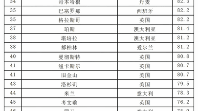 QS 2026最佳留学城市榜单发布：全球教育版图重构，首尔登顶、伦敦退居第三