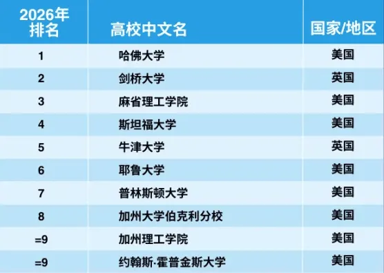医学与健康学科图片来源 | 泰晤士高等教育