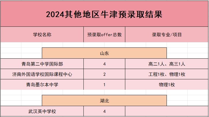 2024年牛津大学全国录取情况(图 8)