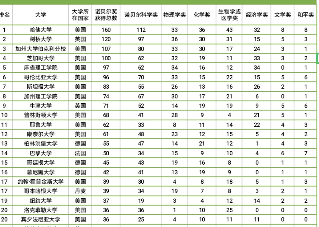 每年的全球诺贝尔奖获奖名单会在10月份公布