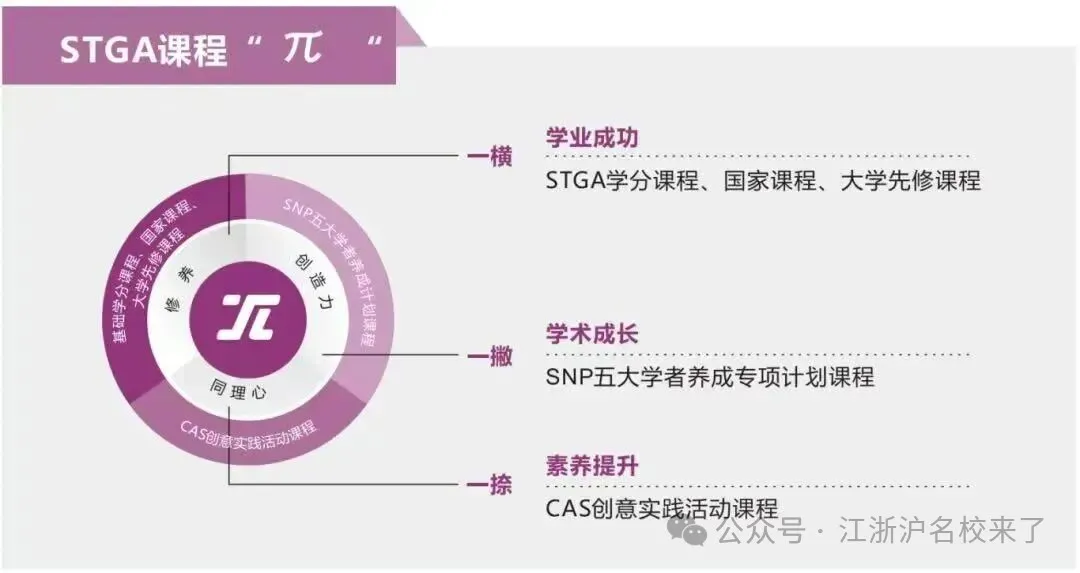 学校打造核心的STGA课程 ，在相应课程中心获得定制化支持。（图 3）