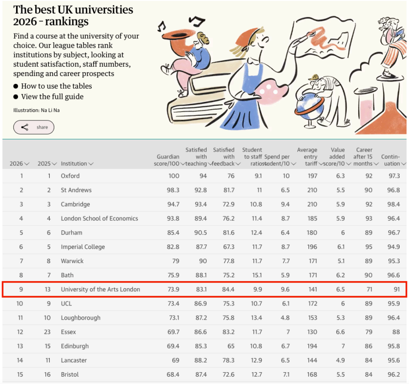 自2019年以来，伦敦艺术大学在卫报的排名上升了66位