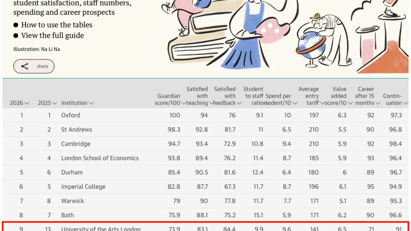 伦艺综合排名Top 9！2026年《卫报》英国大学排名出炉！