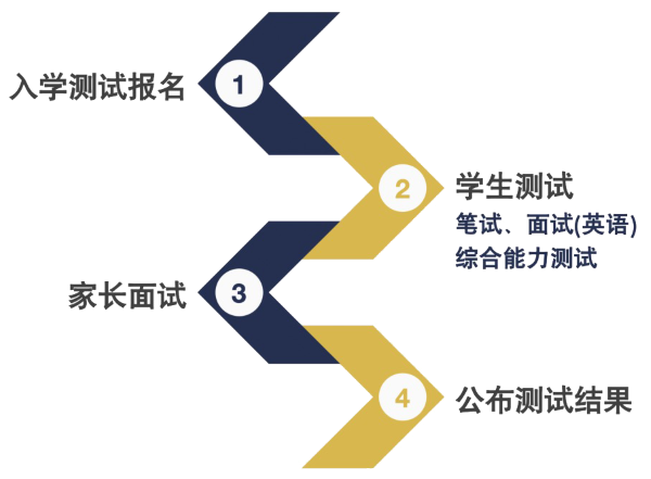 入学测试流程: