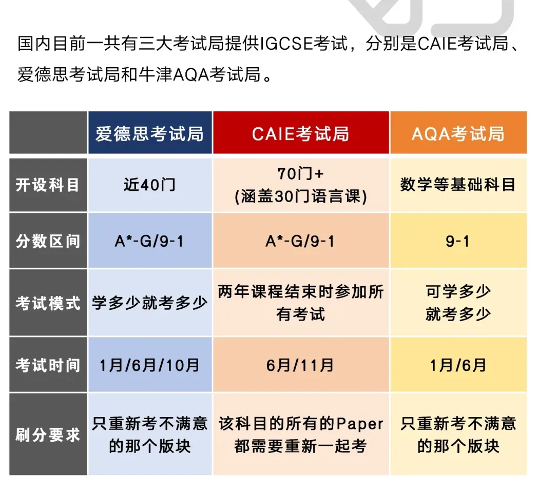 📌IGCSE三大考试局