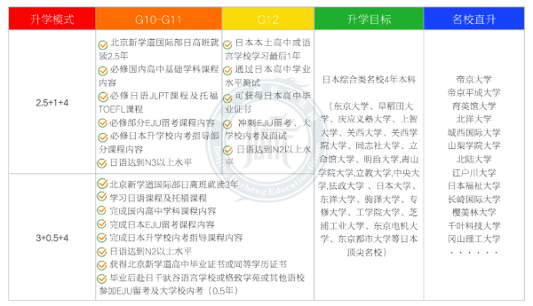 北京新学道日本国际高中菁英班结合了中国高中核心课程要求与日本大学