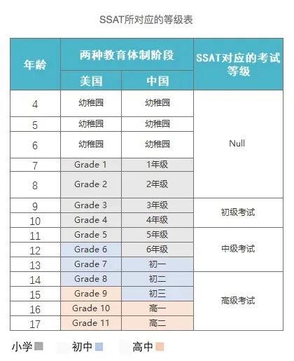 高级考试 : 针对在读8-11年级的学生