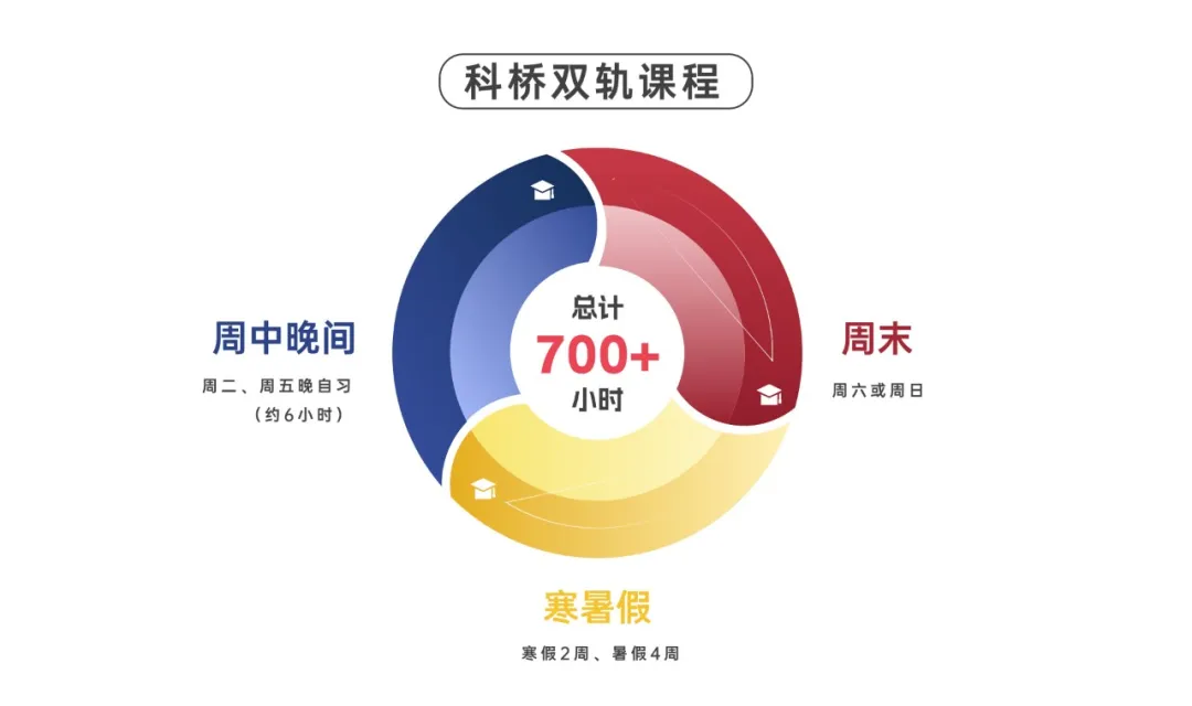 科桥的双轨课程，提供A-Level核心课程、附加考试强化（图 2）
