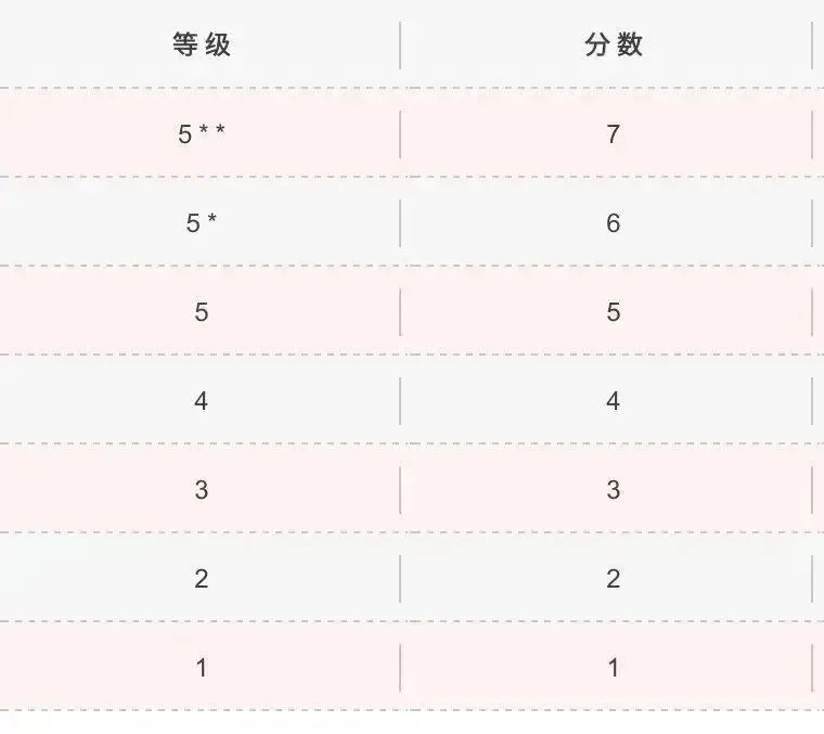香港DSE评分标准及考试难度