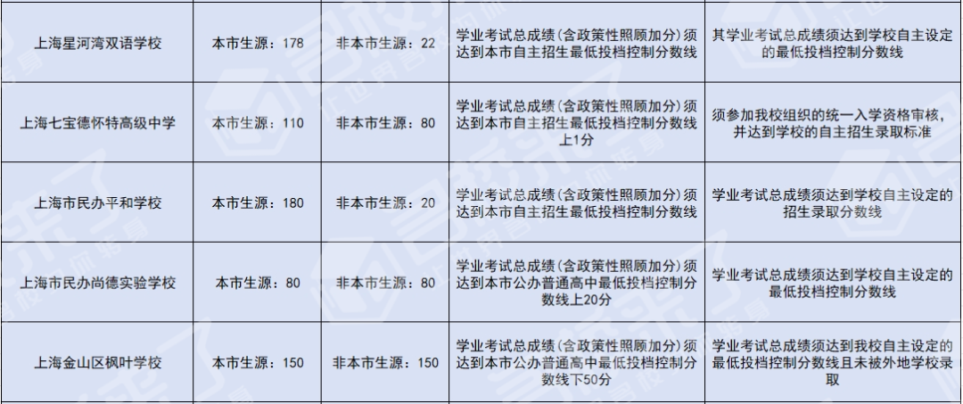 目前经过上海市教委批准的首批高中国际课程班试点学校共有21所