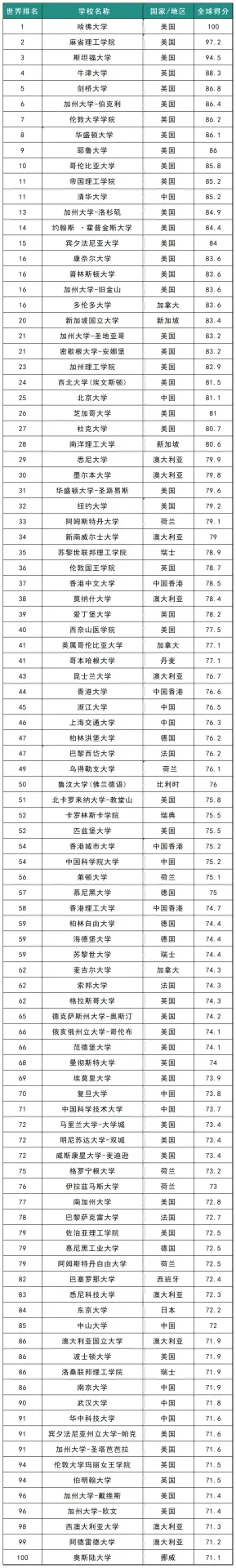 2025-2026年U.S. News全球最佳院校排名TOP10