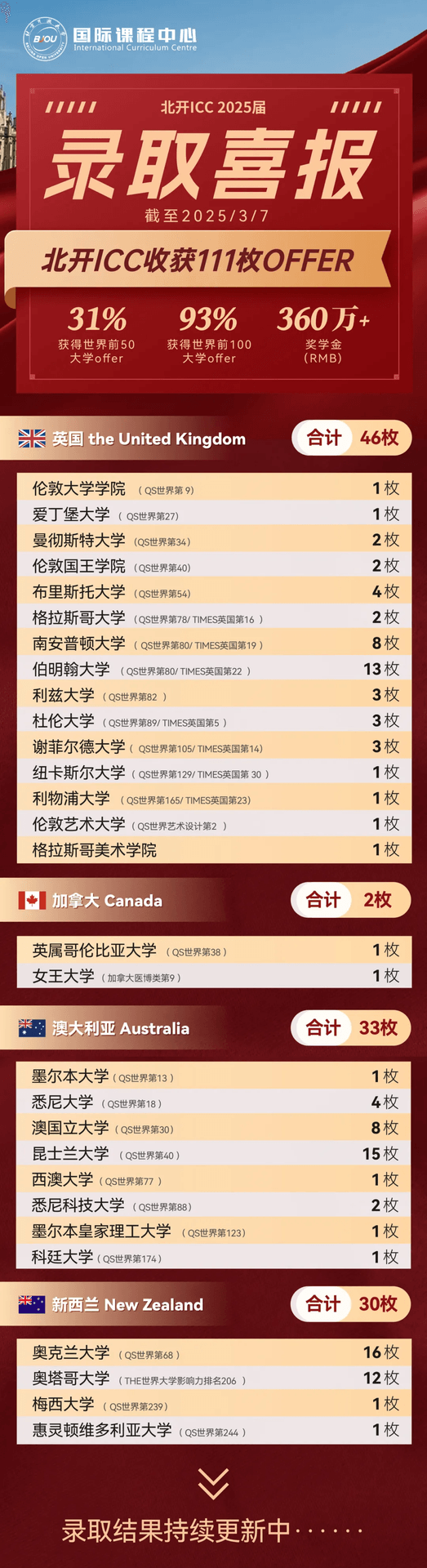 与此同时,截至3月7日,北开ICC 2025届学生已狂揽111封