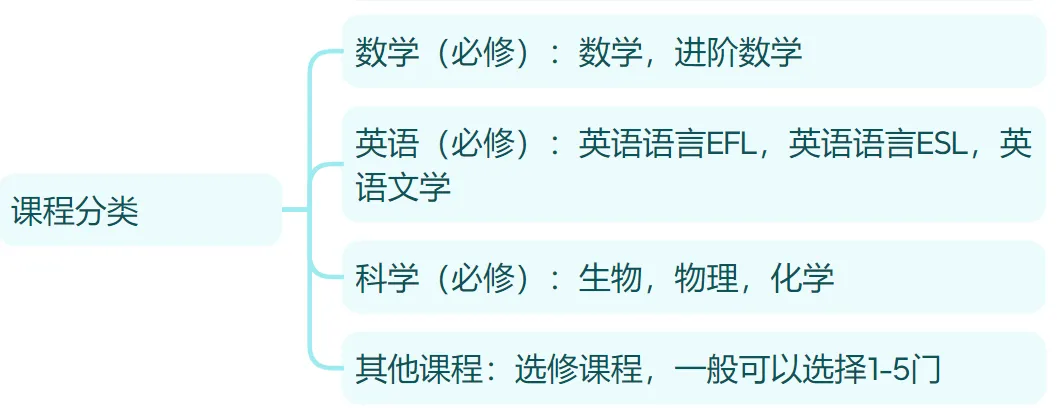 IGCSE学科有70多门学科,分为六大学科组,有必修和选修。